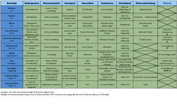 Bodenkunde_Bodentypenübersicht.pdf